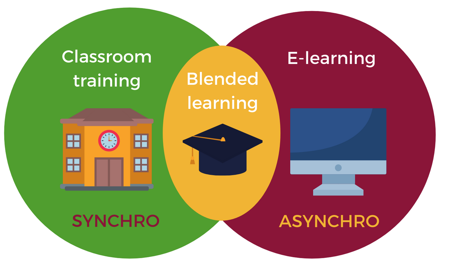 Blended learning schema