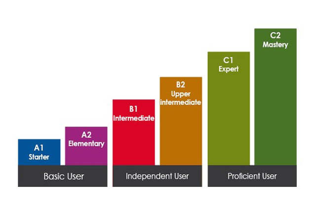 Russian language levels. Уровень владения английским языком a1 a2 b1 b2 c1 c2. Уровни английского языка а1 а2 в1 в2 с1 с2. Международная шкала знания английского языка. Уровни знания англ языка c1.