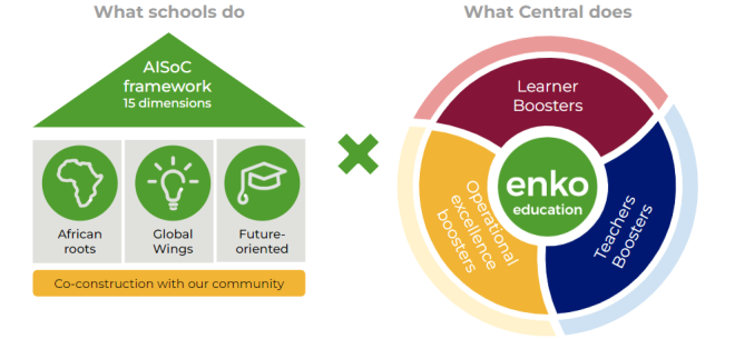 Description of the model of Enko Education, what schools do (African Roots, Global Wings, Future-Oriented) and what the central team does (Learner boosters, operational excellence boosters, teacher boosters)